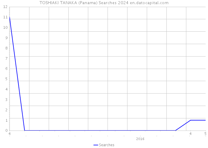 TOSHIAKI TANAKA (Panama) Searches 2024 