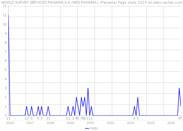 WORLD SURVEY SERVICES PANAMA,S.A.(WSS PANAMA). (Panama) Page visits 2024 