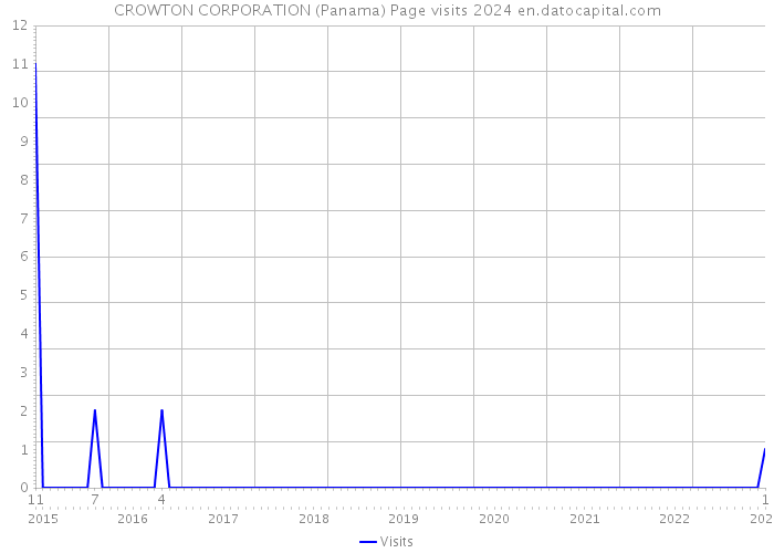 CROWTON CORPORATION (Panama) Page visits 2024 