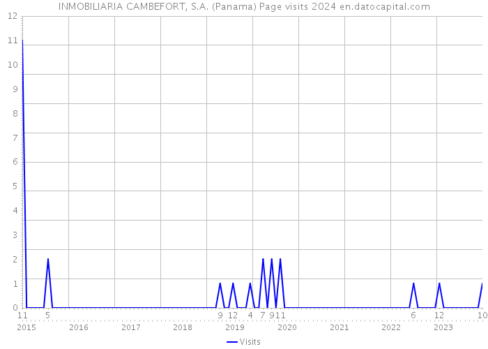INMOBILIARIA CAMBEFORT, S.A. (Panama) Page visits 2024 