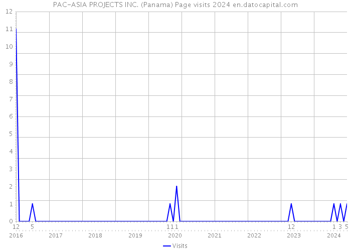 PAC-ASIA PROJECTS INC. (Panama) Page visits 2024 