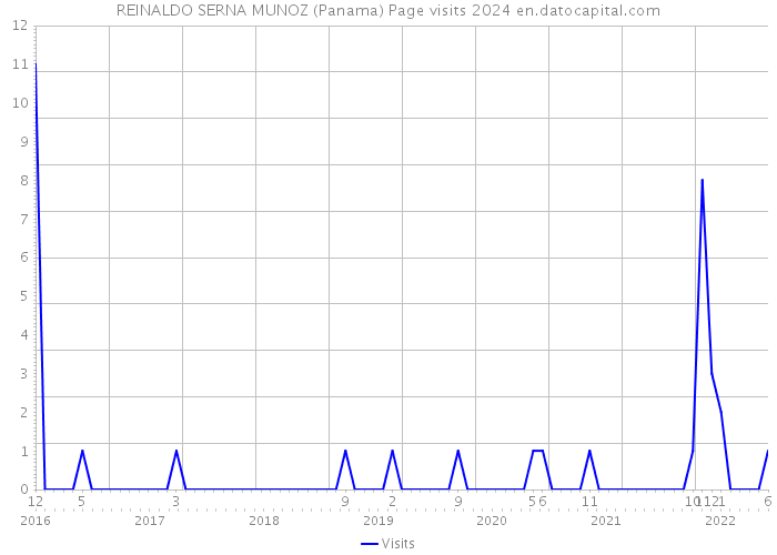 REINALDO SERNA MUNOZ (Panama) Page visits 2024 