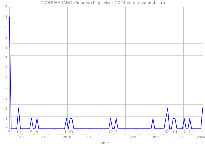 YVONNE FRANG (Panama) Page visits 2024 