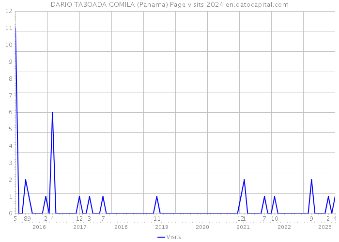 DARIO TABOADA GOMILA (Panama) Page visits 2024 