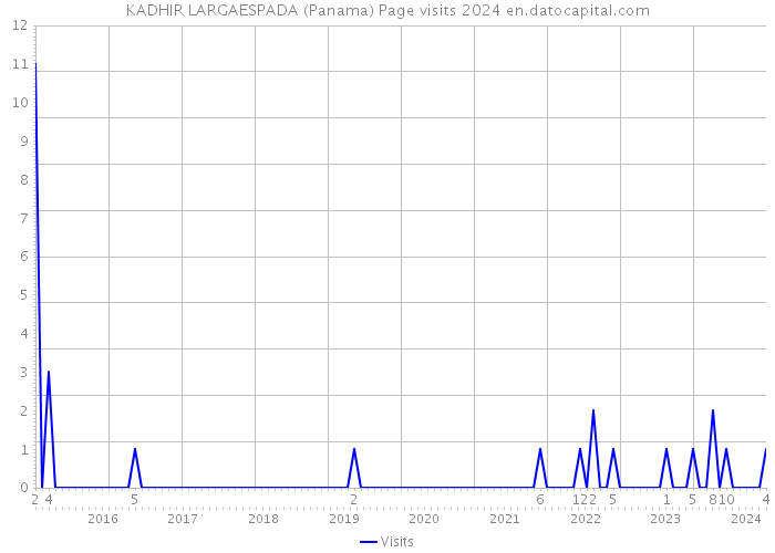 KADHIR LARGAESPADA (Panama) Page visits 2024 