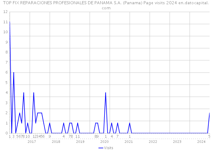 TOP FIX REPARACIONES PROFESIONALES DE PANAMA S.A. (Panama) Page visits 2024 