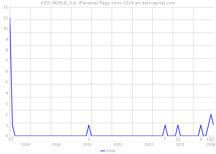 KIDS WORLD, S.A. (Panama) Page visits 2024 