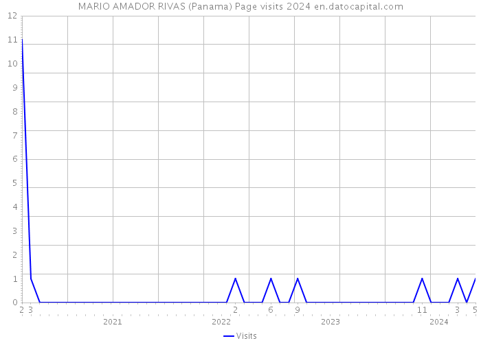 MARIO AMADOR RIVAS (Panama) Page visits 2024 