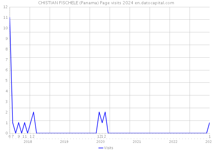 CHISTIAN FISCHELE (Panama) Page visits 2024 