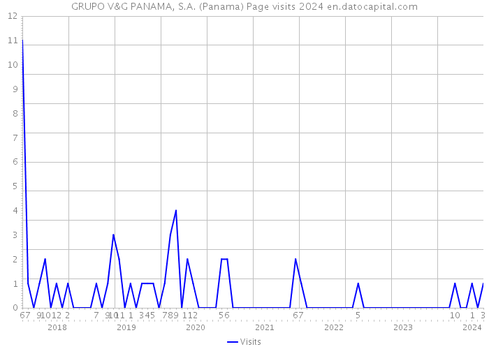 GRUPO V&G PANAMA, S.A. (Panama) Page visits 2024 