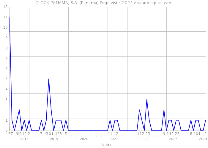 GLOCK PANAMA, S.A. (Panama) Page visits 2024 