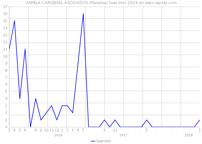 VARELA CARDENAL ASOCIADOS (Panama) Searches 2024 