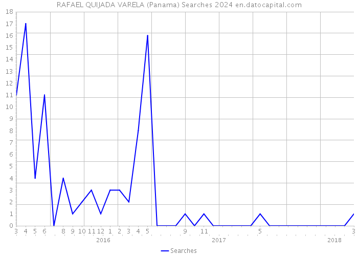 RAFAEL QUIJADA VARELA (Panama) Searches 2024 