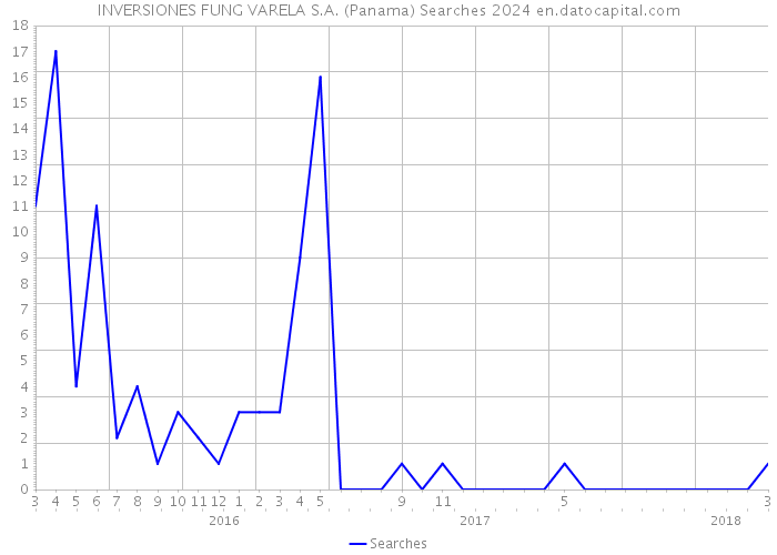 INVERSIONES FUNG VARELA S.A. (Panama) Searches 2024 