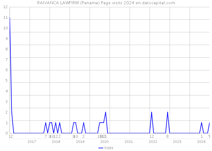 RAIVANCA LAWFIRM (Panama) Page visits 2024 