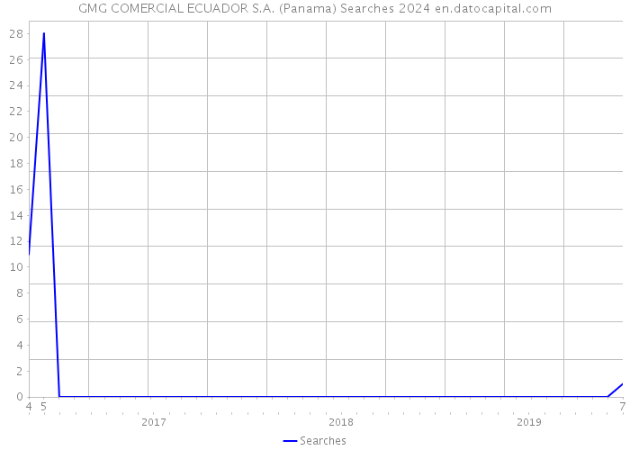 GMG COMERCIAL ECUADOR S.A. (Panama) Searches 2024 