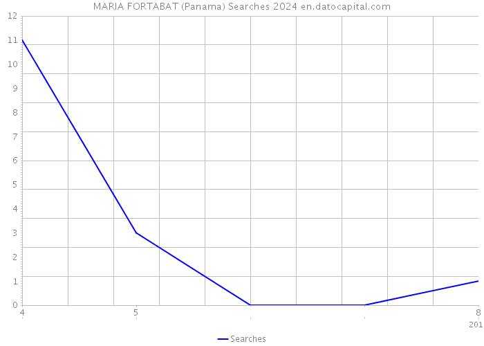MARIA FORTABAT (Panama) Searches 2024 