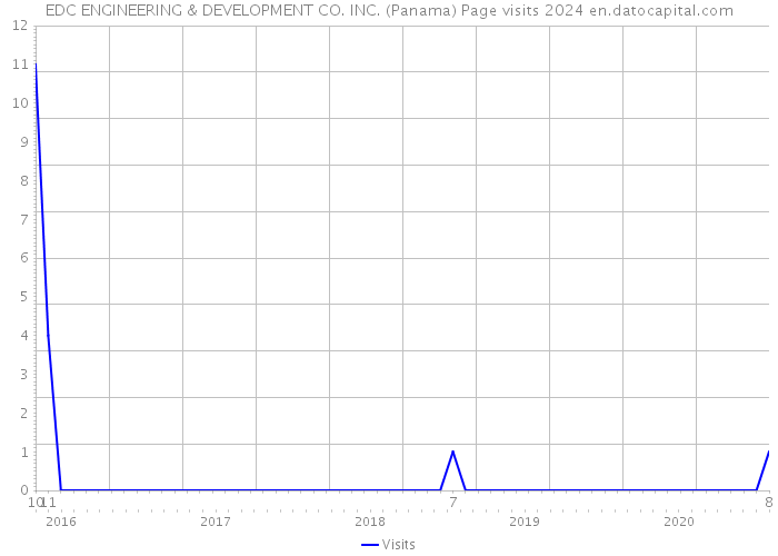 EDC ENGINEERING & DEVELOPMENT CO. INC. (Panama) Page visits 2024 