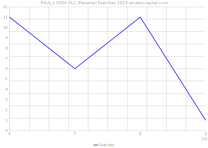 RAUL J. OSSA DLC (Panama) Searches 2024 