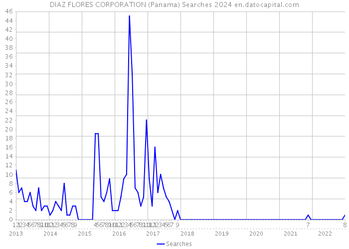 DIAZ FLORES CORPORATION (Panama) Searches 2024 