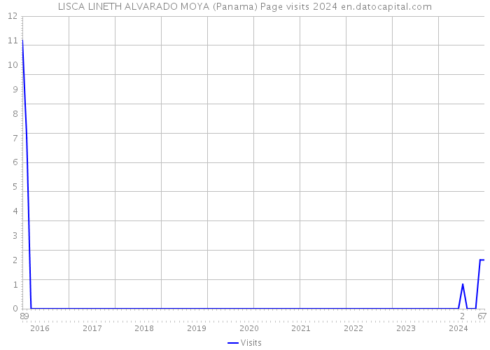 LISCA LINETH ALVARADO MOYA (Panama) Page visits 2024 