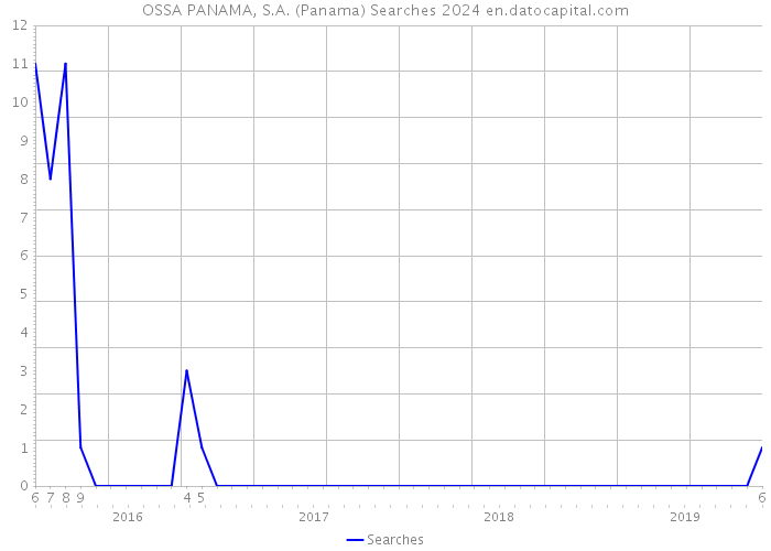 OSSA PANAMA, S.A. (Panama) Searches 2024 