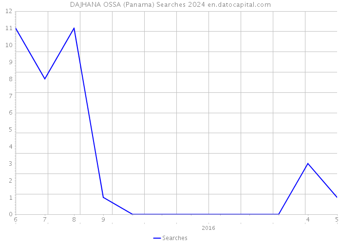 DAJHANA OSSA (Panama) Searches 2024 