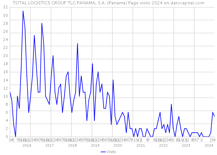 TOTAL LOGISTICS GROUP TLG PANAMA, S.A. (Panama) Page visits 2024 