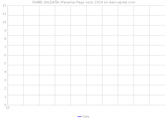 ISABEL SALDAÑA (Panama) Page visits 2024 