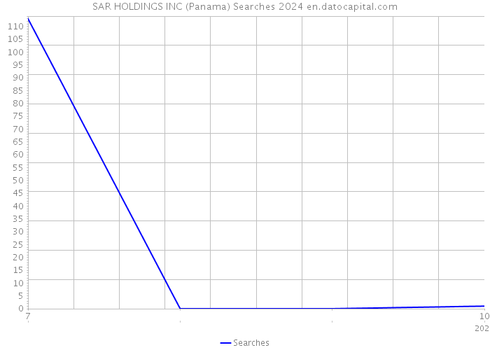 SAR HOLDINGS INC (Panama) Searches 2024 