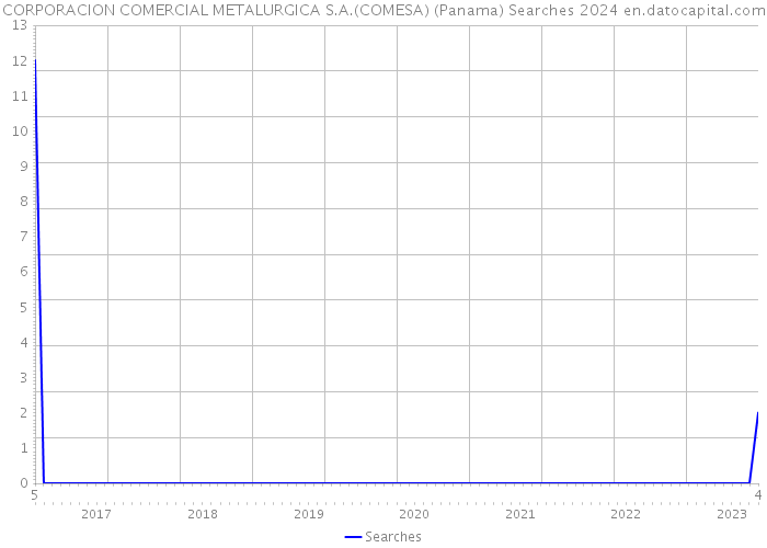 CORPORACION COMERCIAL METALURGICA S.A.(COMESA) (Panama) Searches 2024 