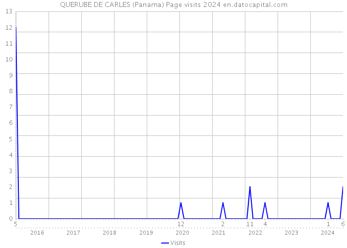 QUERUBE DE CARLES (Panama) Page visits 2024 