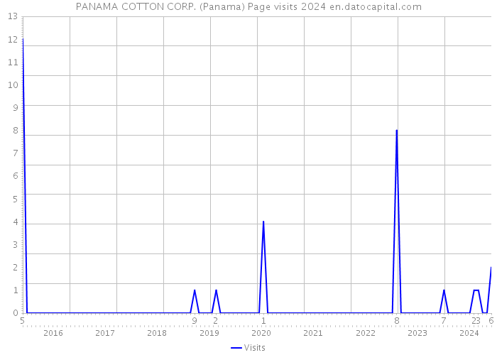 PANAMA COTTON CORP. (Panama) Page visits 2024 