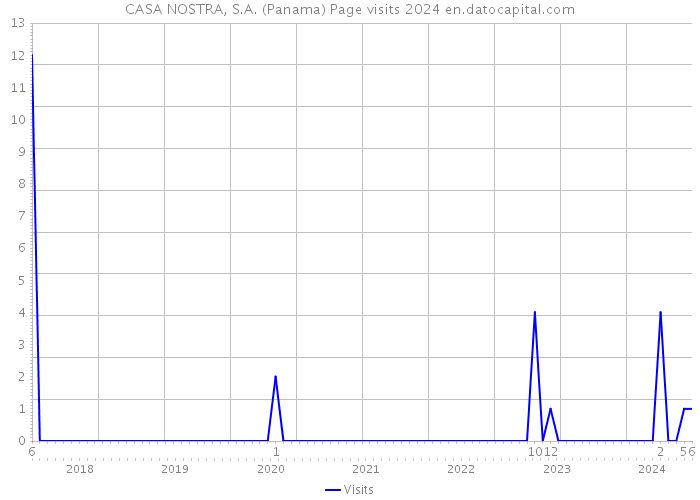CASA NOSTRA, S.A. (Panama) Page visits 2024 