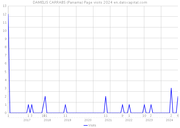 DAMELIS CARRABS (Panama) Page visits 2024 