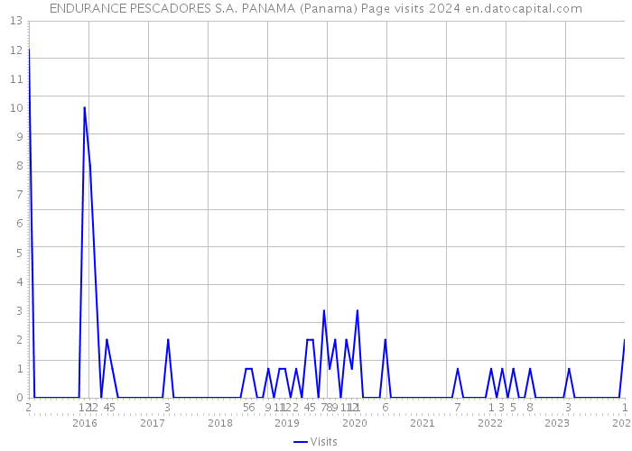 ENDURANCE PESCADORES S.A. PANAMA (Panama) Page visits 2024 