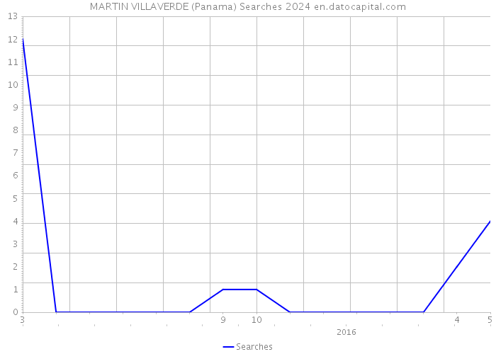 MARTIN VILLAVERDE (Panama) Searches 2024 
