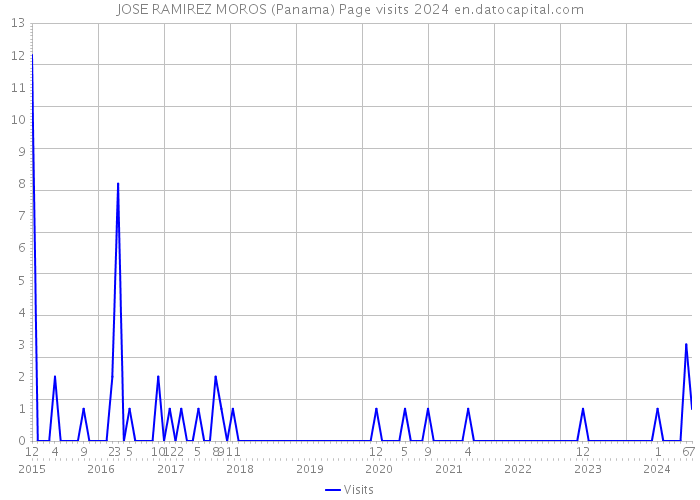 JOSE RAMIREZ MOROS (Panama) Page visits 2024 