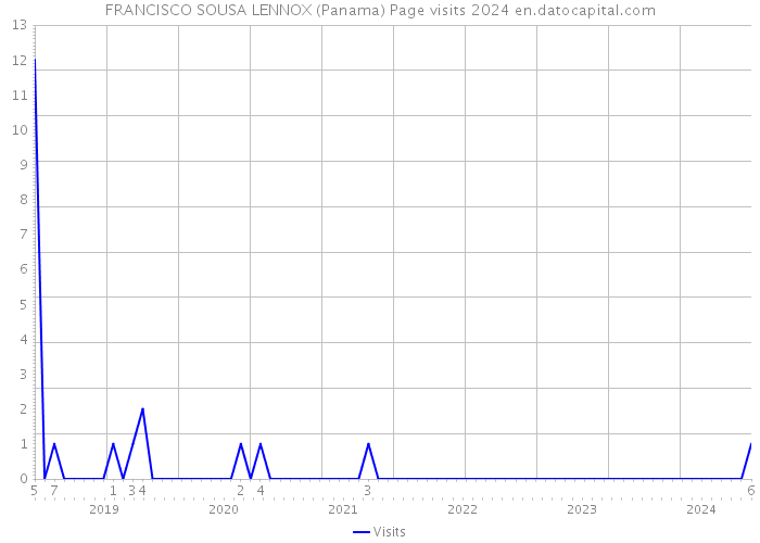 FRANCISCO SOUSA LENNOX (Panama) Page visits 2024 