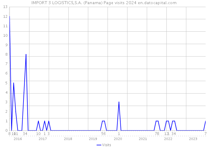 IMPORT 3 LOGISTICS,S.A. (Panama) Page visits 2024 