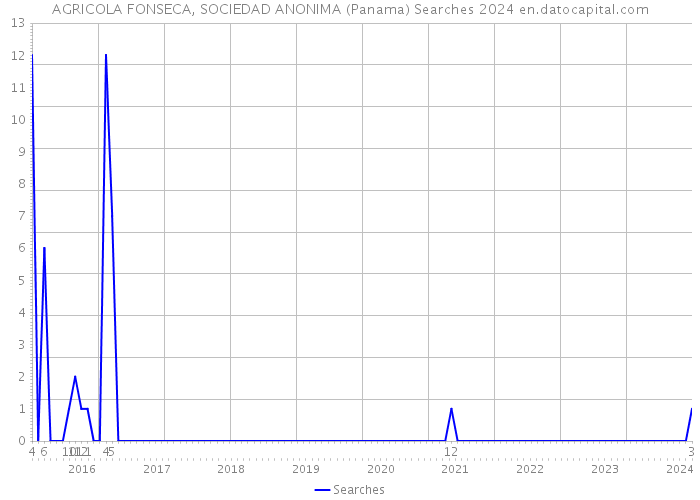 AGRICOLA FONSECA, SOCIEDAD ANONIMA (Panama) Searches 2024 
