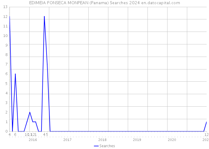 EDIMEIA FONSECA MONPEAN (Panama) Searches 2024 