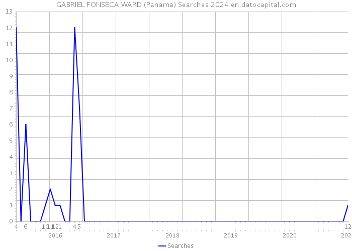 GABRIEL FONSECA WARD (Panama) Searches 2024 