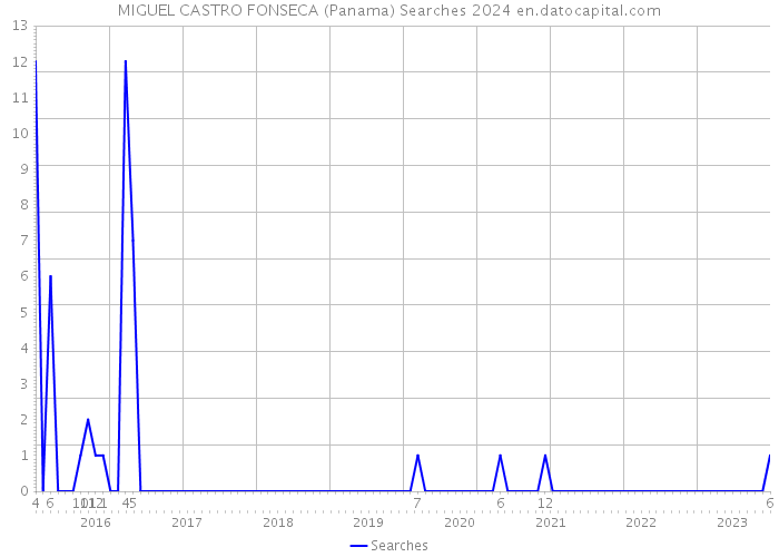 MIGUEL CASTRO FONSECA (Panama) Searches 2024 