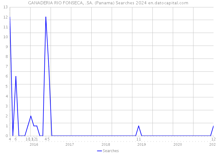 GANADERIA RIO FONSECA, .SA. (Panama) Searches 2024 