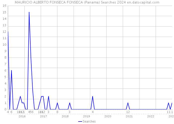 MAURICIO ALBERTO FONSECA FONSECA (Panama) Searches 2024 