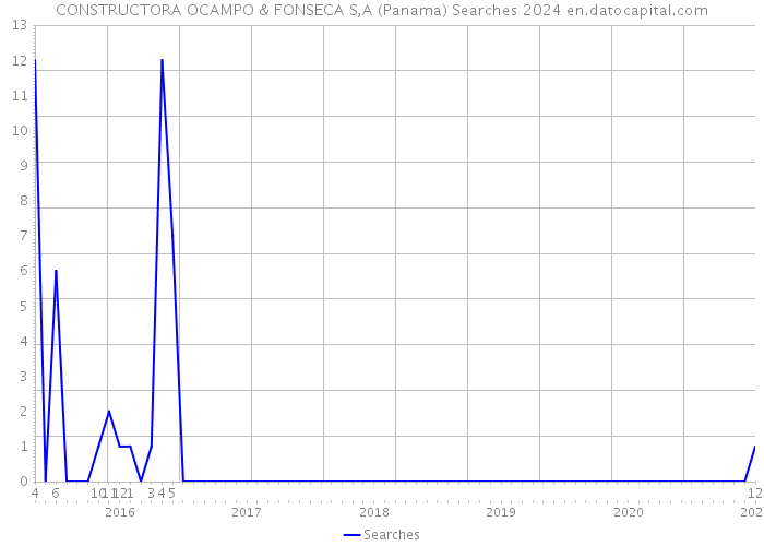 CONSTRUCTORA OCAMPO & FONSECA S,A (Panama) Searches 2024 