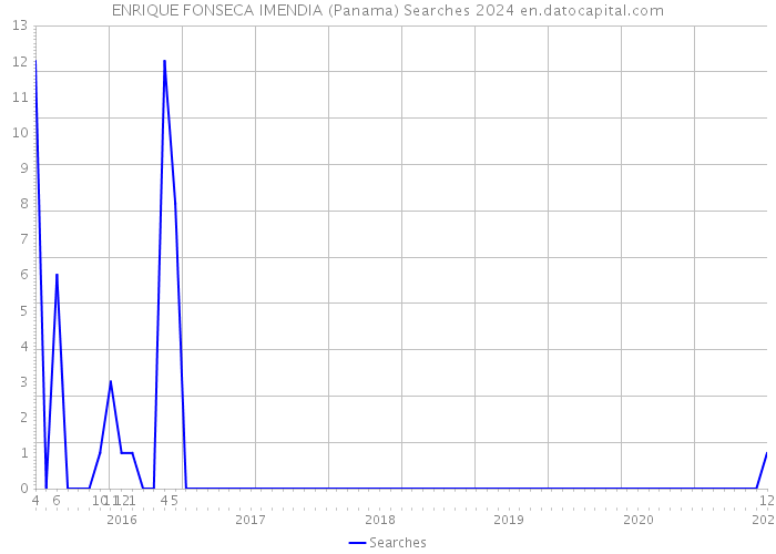 ENRIQUE FONSECA IMENDIA (Panama) Searches 2024 
