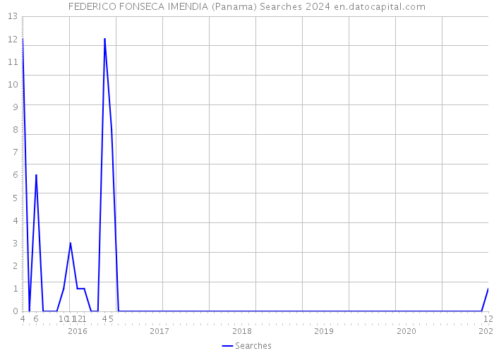 FEDERICO FONSECA IMENDIA (Panama) Searches 2024 