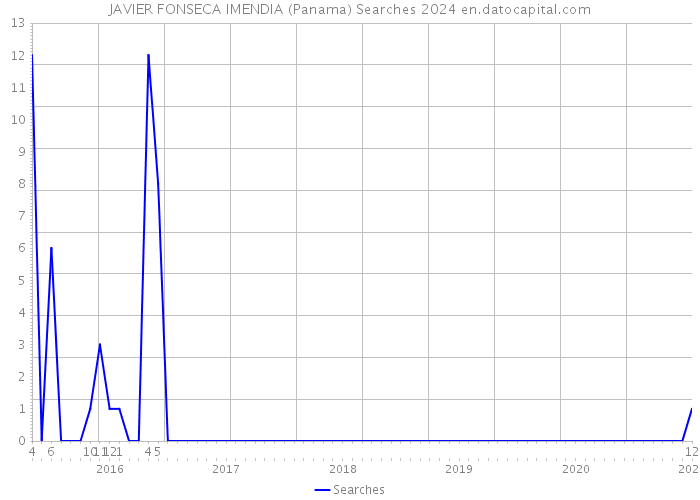 JAVIER FONSECA IMENDIA (Panama) Searches 2024 